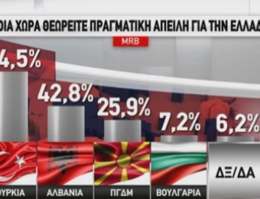 Αυτή τη χώρα θεωρούν μεγαλύτερη απειλή οι Έλληνες (βίντεο)